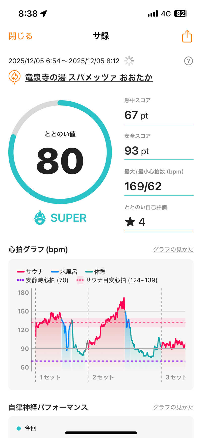 ハル＠サウナイキタスギさんのスパメッツァ おおたか 竜泉寺の湯のサ活写真