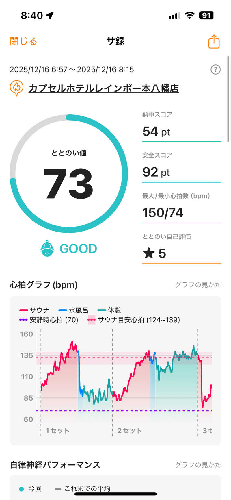 ハル＠サウナイキタスギさんのサウナ&カプセルホテルレインボー本八幡店のサ活写真