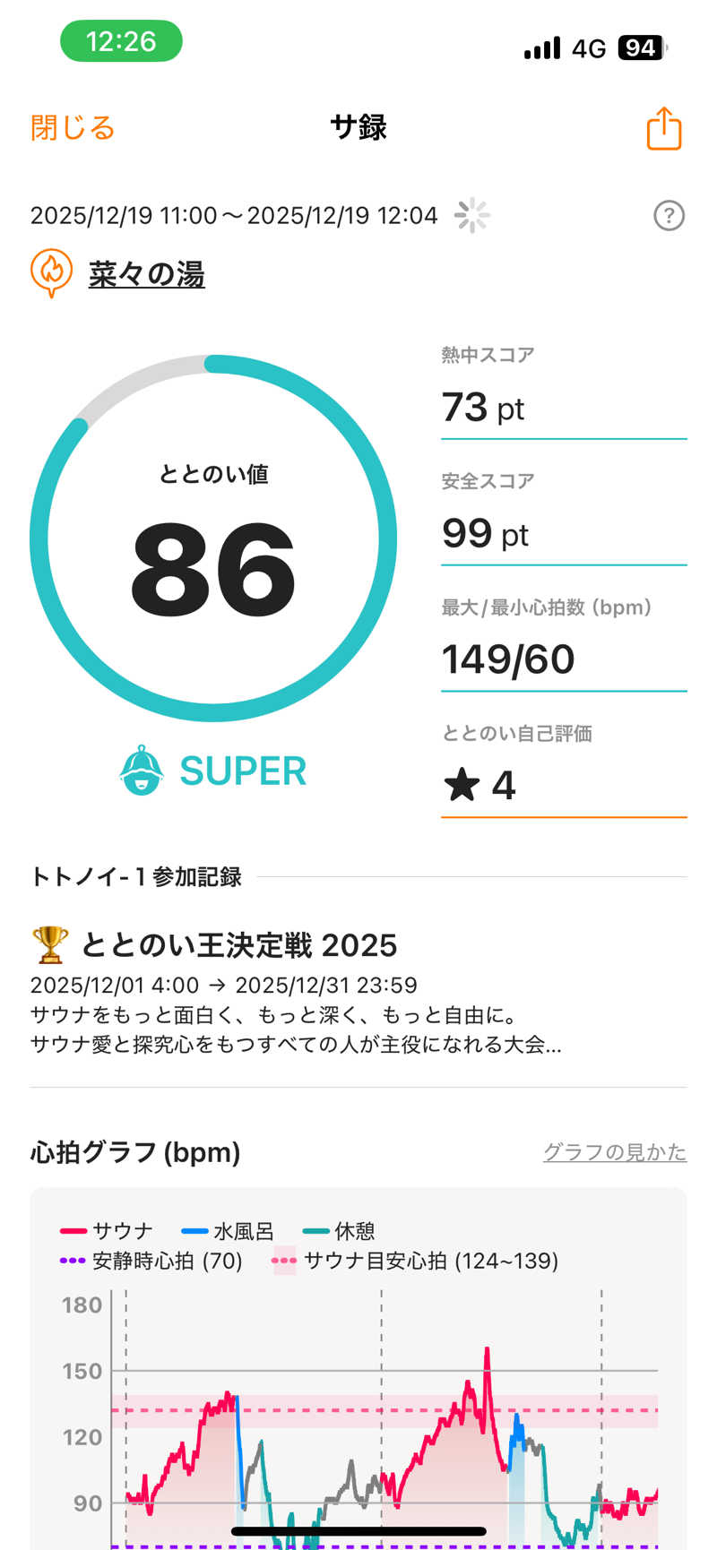 ハル＠サウナイキタスギさんのSpa Resort 菜々の湯のサ活写真