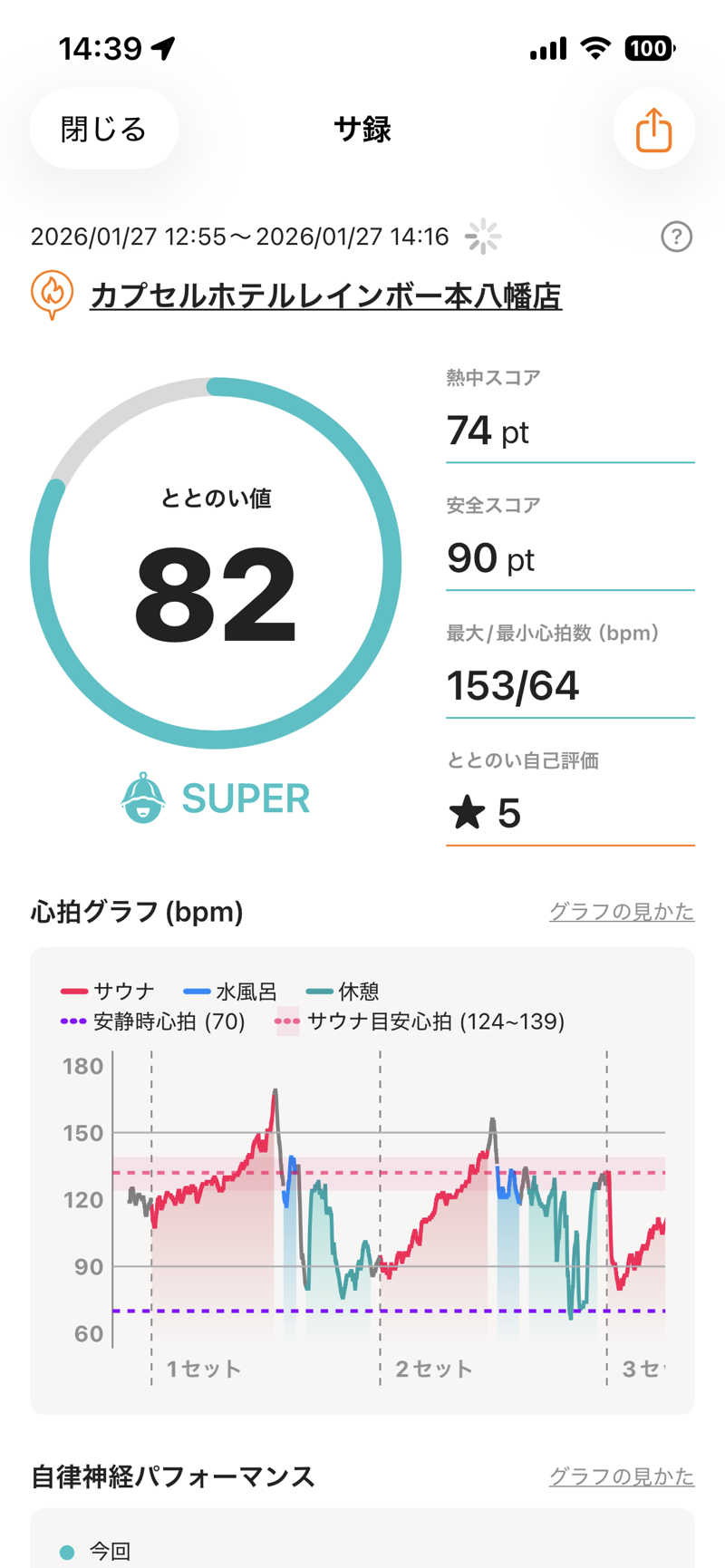 ハル＠サウナイキタスギさんのサウナ&カプセルホテルレインボー本八幡店のサ活写真