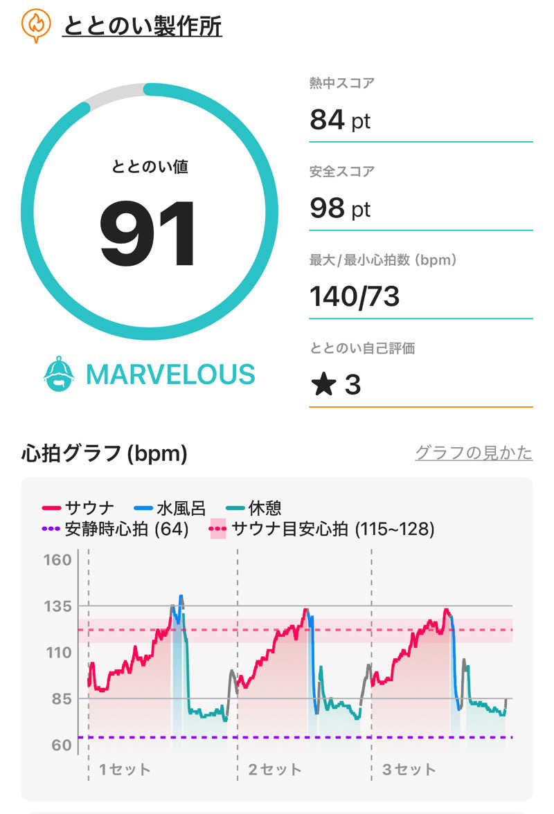 mikaさんのととのい整作所のサ活写真