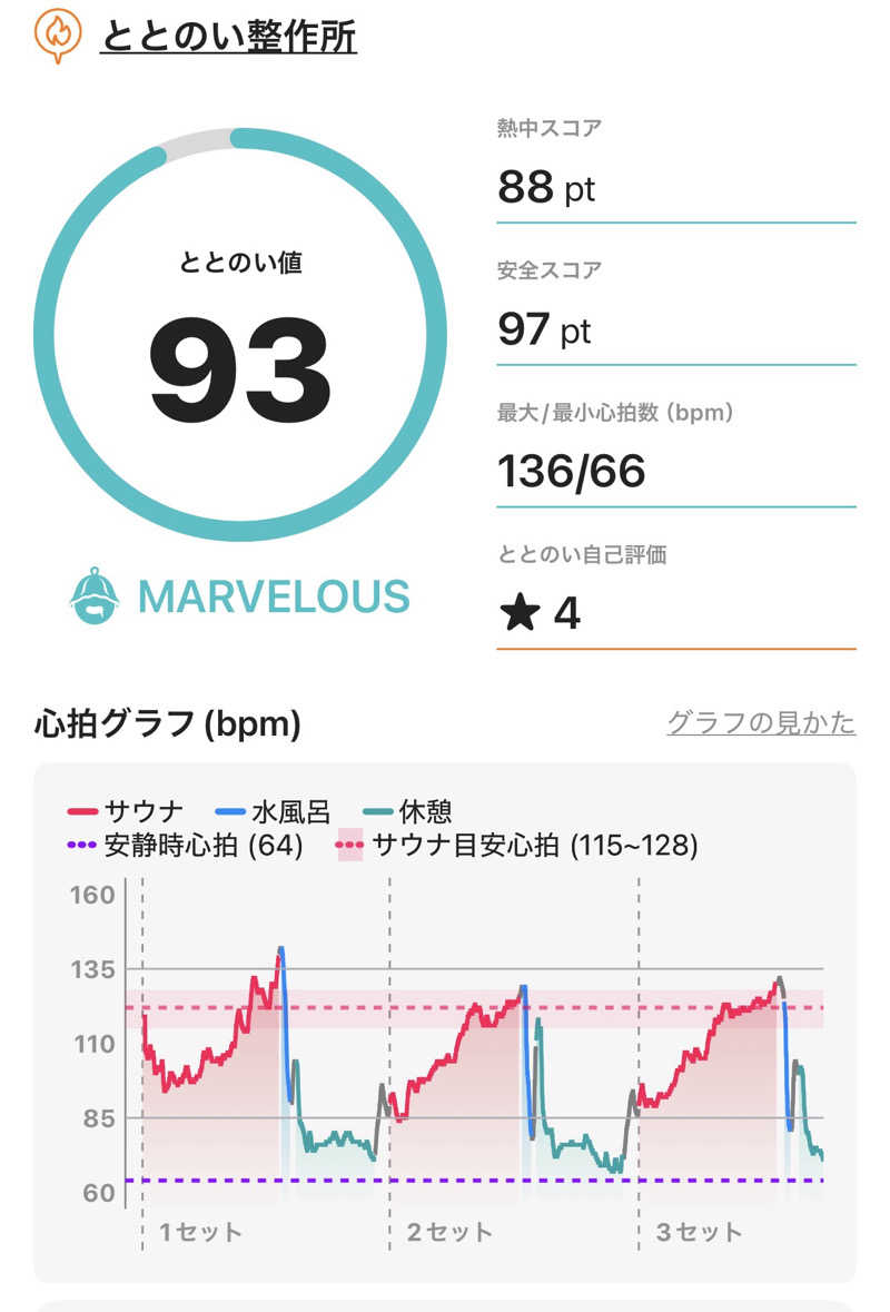 mikaさんのととのい整作所のサ活写真