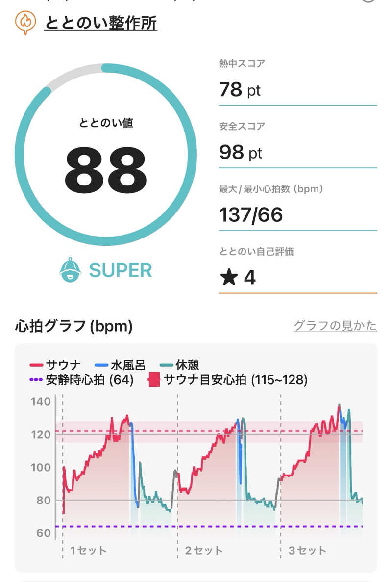 mikaさんのととのい整作所のサ活写真