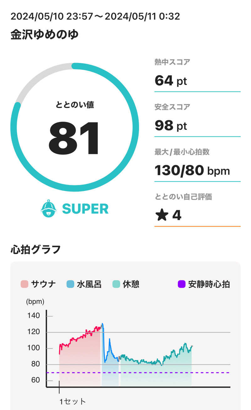 tsukuda_hoppyさんの金沢ゆめのゆのサ活写真