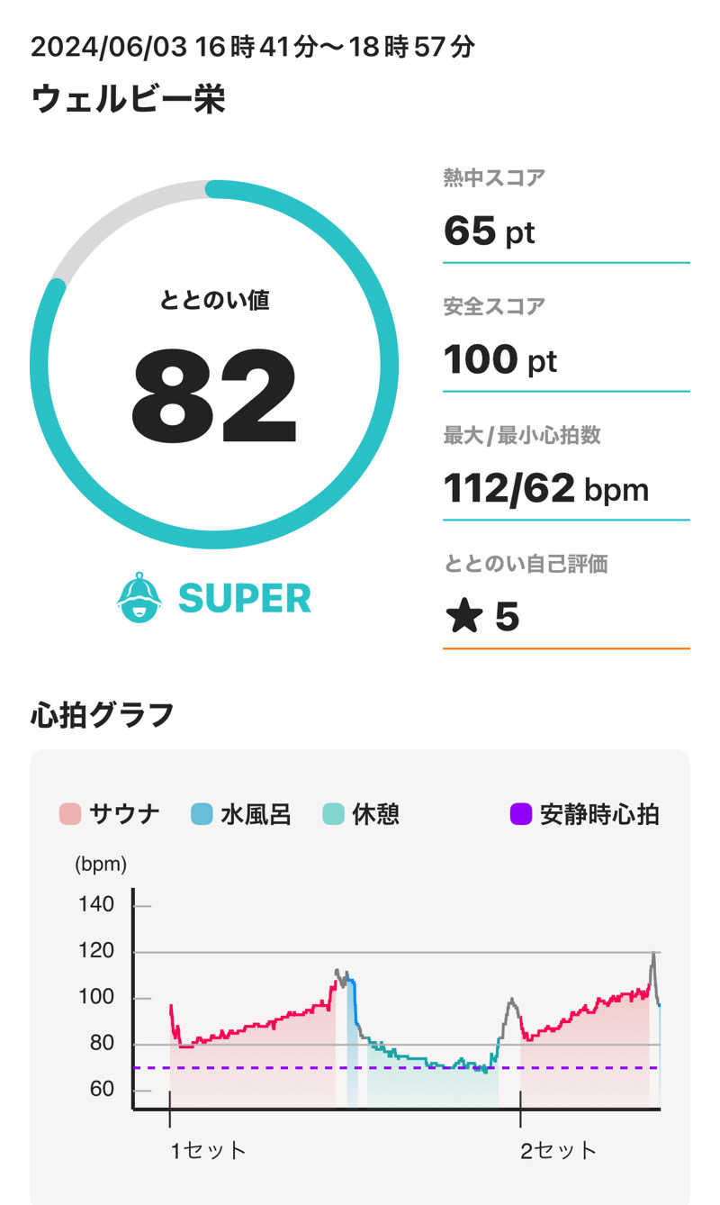 tsukuda_hoppyさんのウェルビー栄のサ活写真