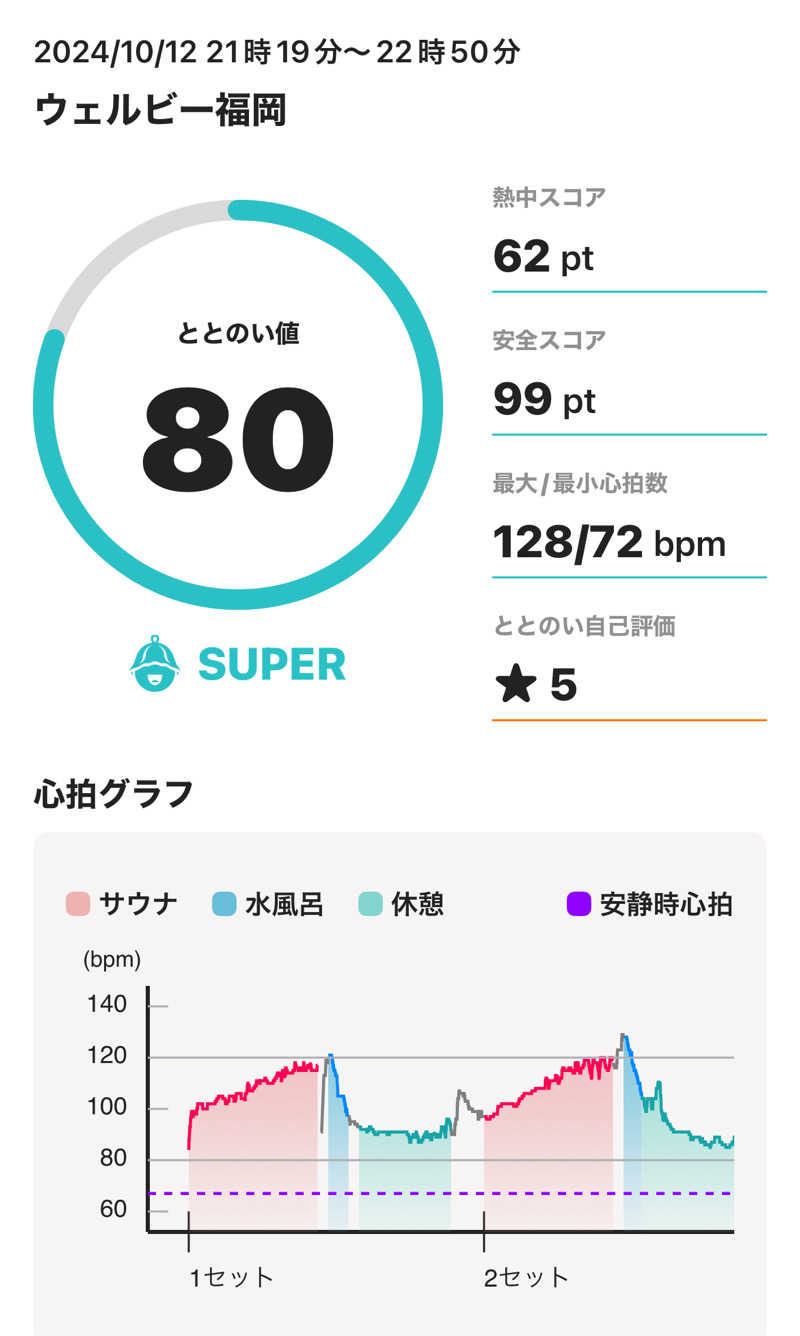 tsukuda_hoppyさんのウェルビー福岡のサ活写真