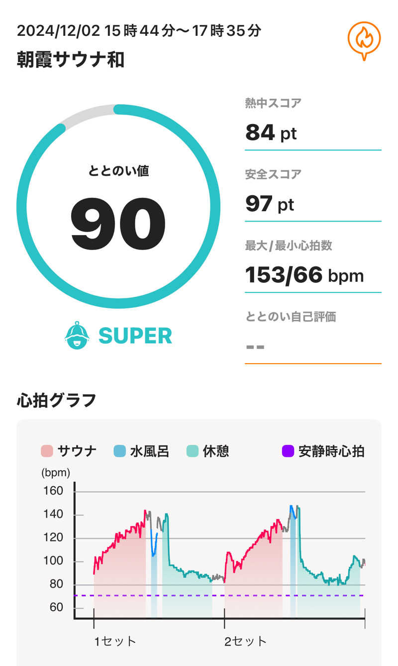 tsukuda_hoppyさんの朝霞サウナ 和(なごみ)のサ活写真