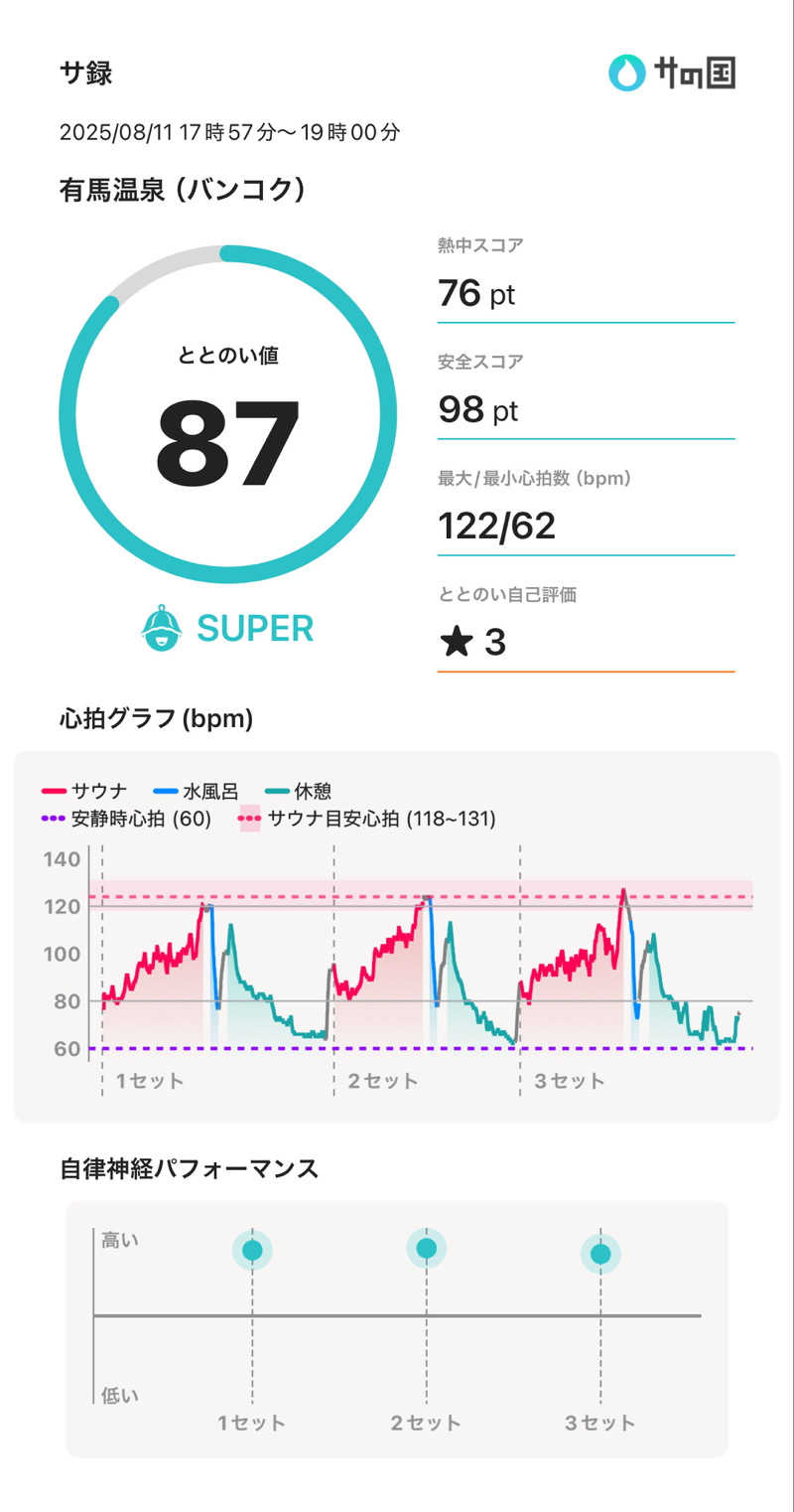 おやどちゃん@お宿によく行く人さんの有馬温泉(タイ バンコク)のサ活写真