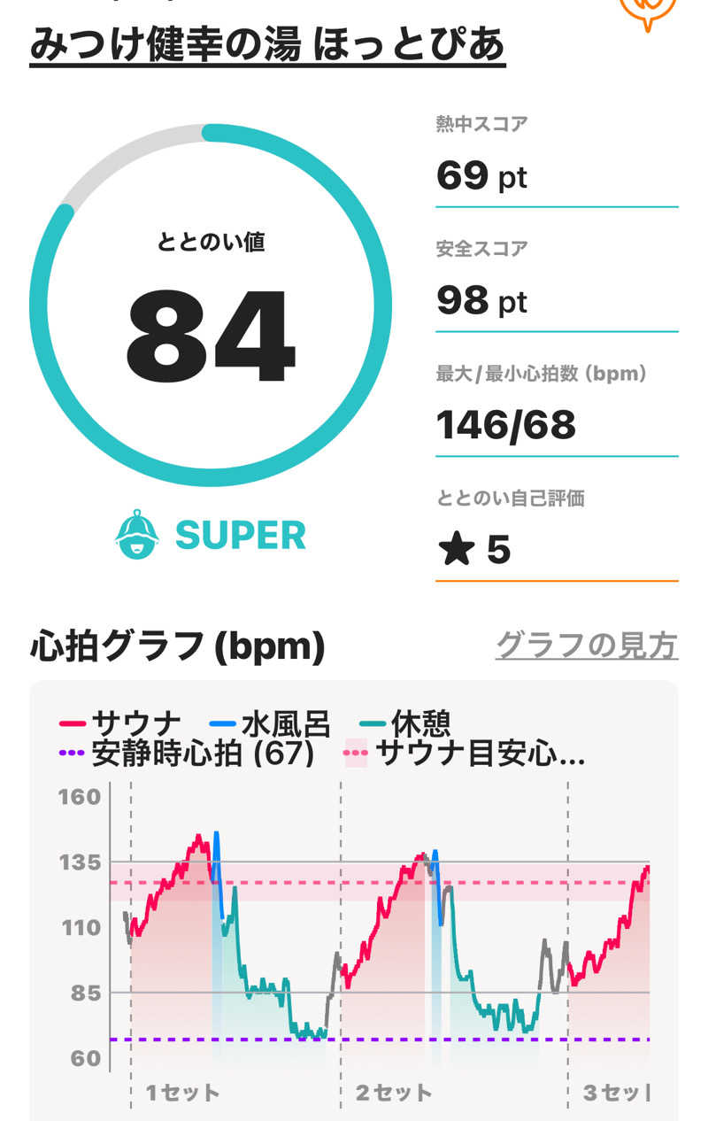 みかんさんのみつけ健幸の湯 ほっとぴあのサ活写真
