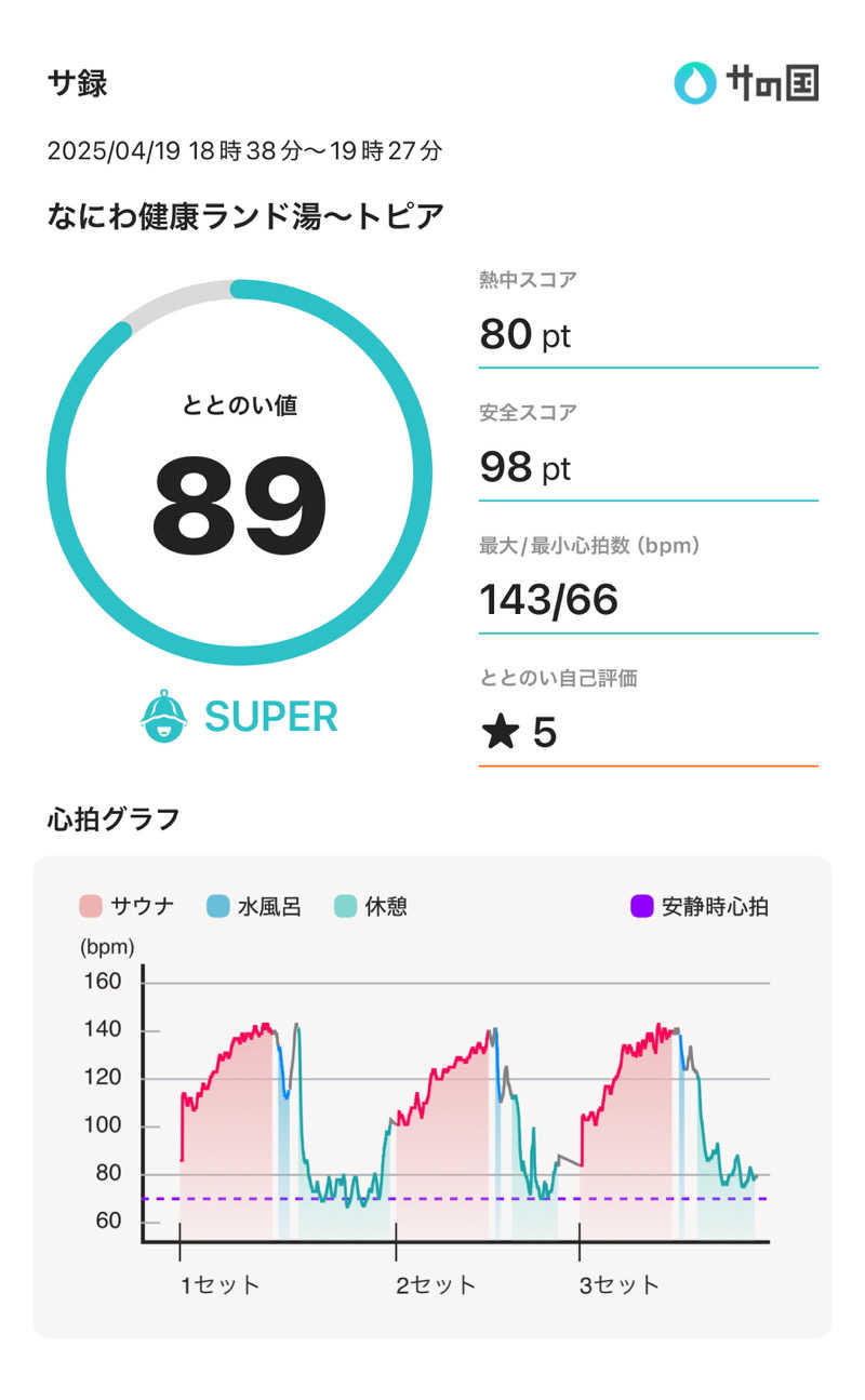 目もとさんのなにわ健康ランド 湯〜トピアのサ活写真