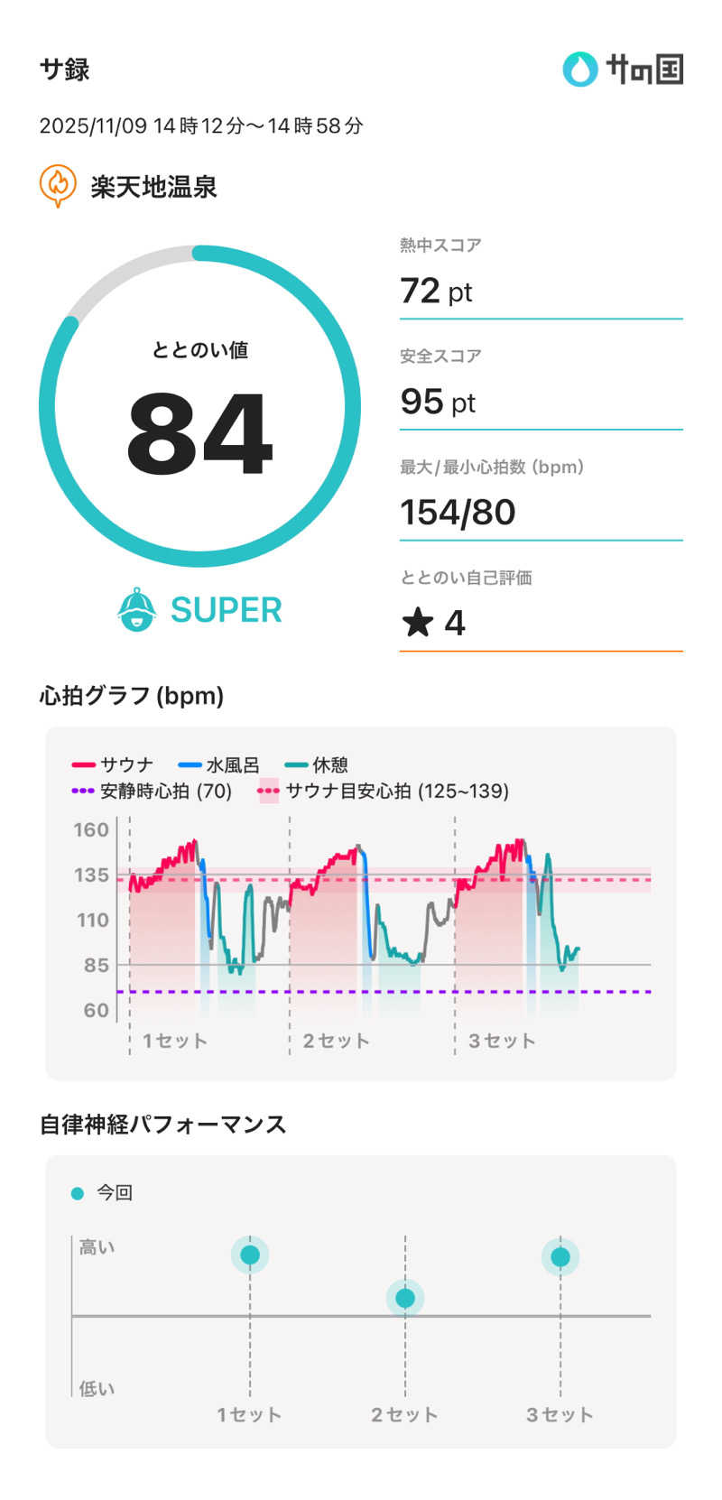 目もとさんの楽天地温泉のサ活写真