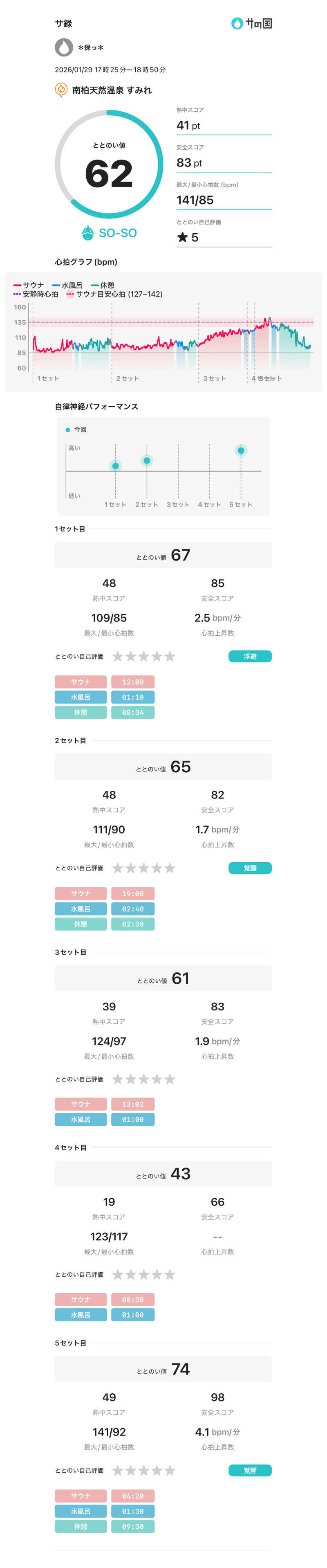 ＊保っ＊さんの南柏天然温泉すみれのサ活写真