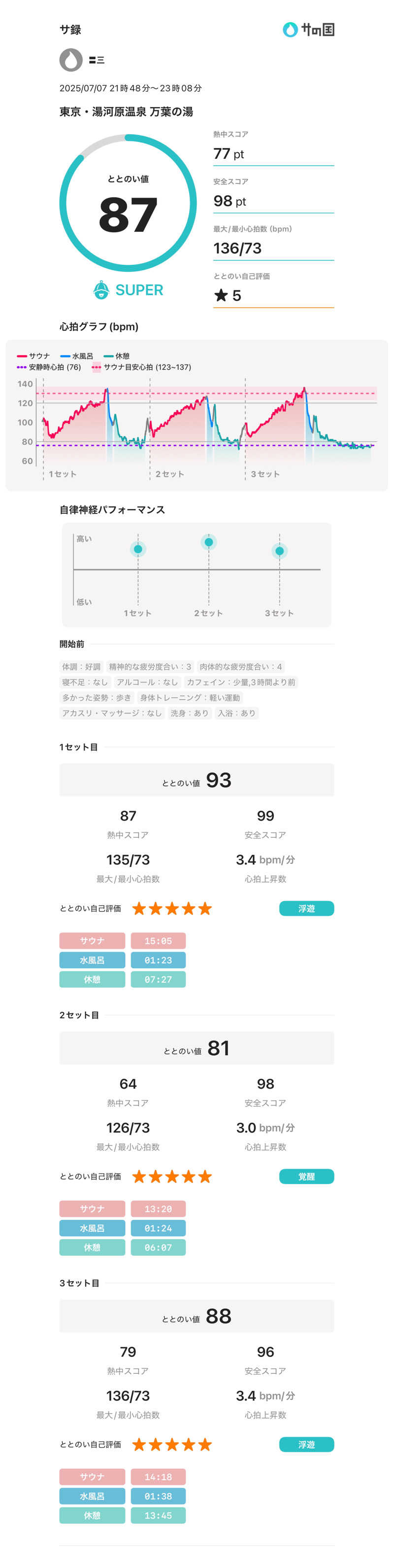 〓三さんの東京・湯河原温泉 万葉の湯のサ活写真
