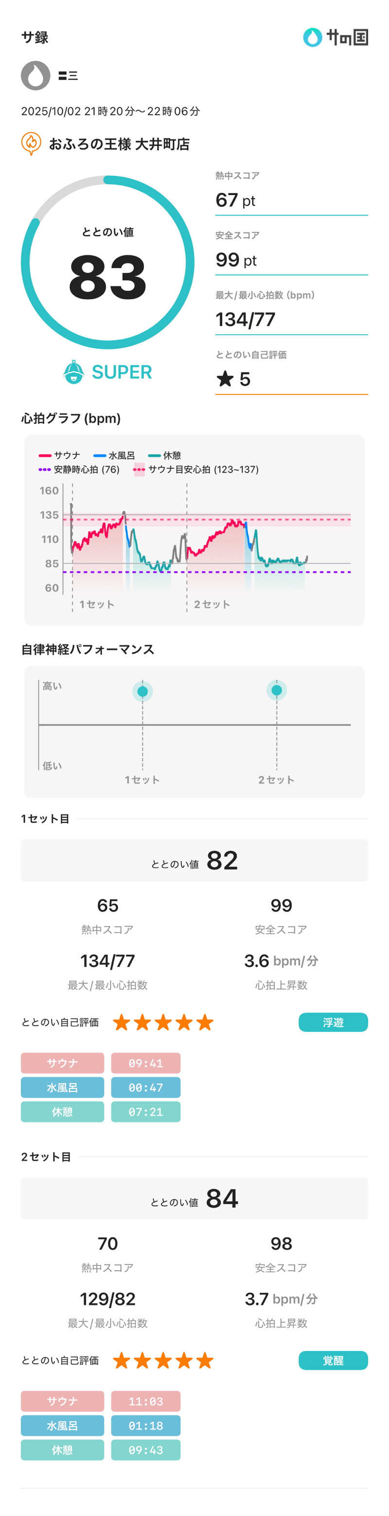 〓三さんのおふろの王様 大井町店のサ活写真