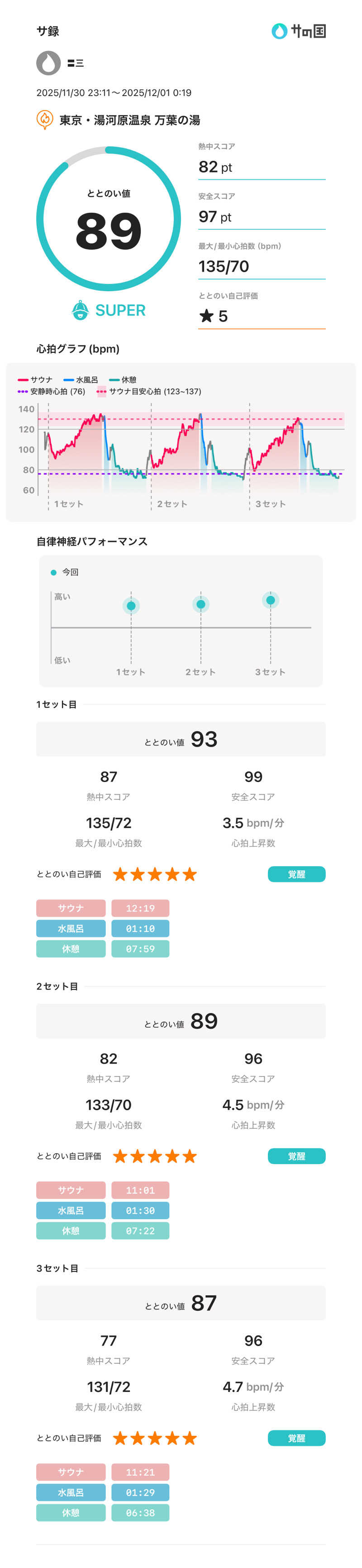〓三さんの東京・湯河原温泉 万葉の湯のサ活写真