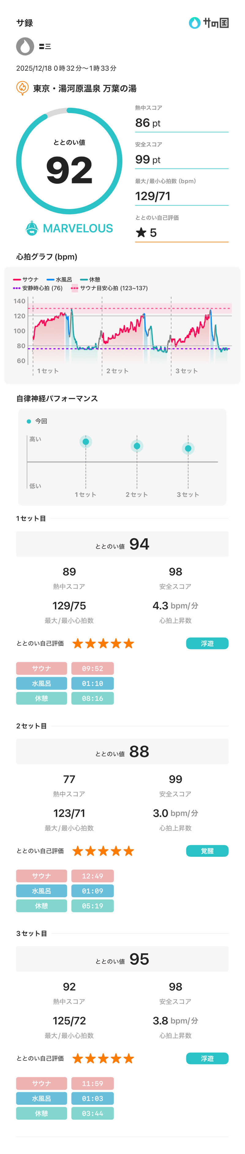 〓三さんの東京・湯河原温泉 万葉の湯のサ活写真