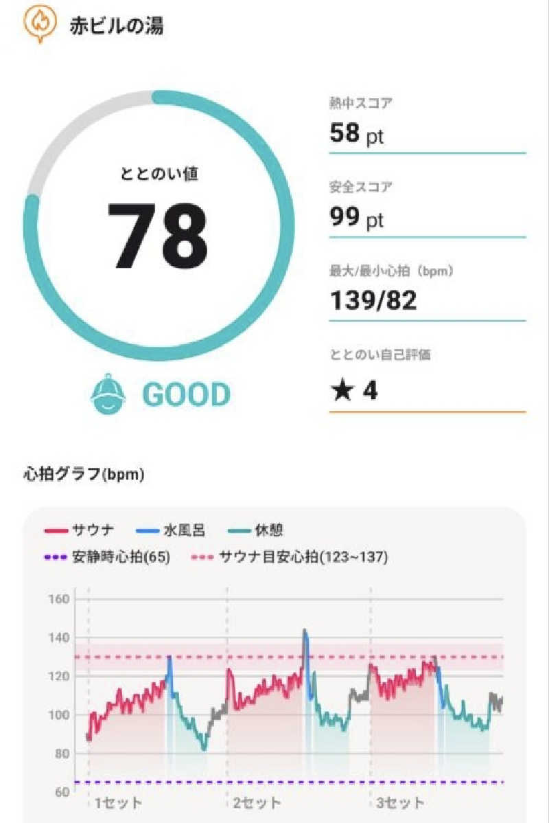 隙あらば、山。さんの赤ビルの湯のサ活写真