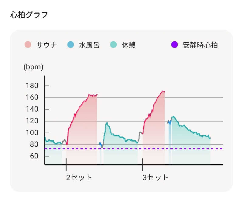 覆譚（ぷくたん）さん。さんのCOCOFURO かが浴場のサ活写真