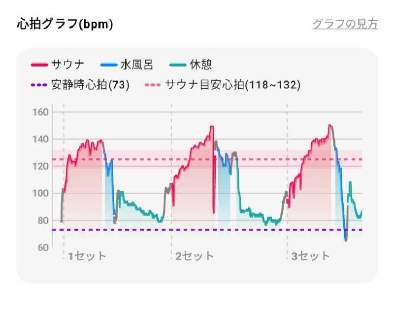 覆譚（ぷくたん）さん。さんのつたの湯のサ活写真