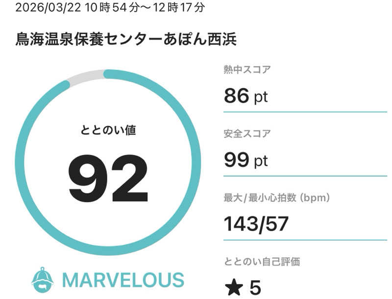 來來キョンシーさんの鳥海温泉保養センターあぽん西浜のサ活写真