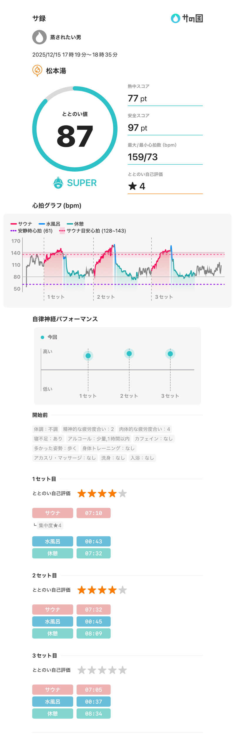 🧖さんの松本湯のサ活写真