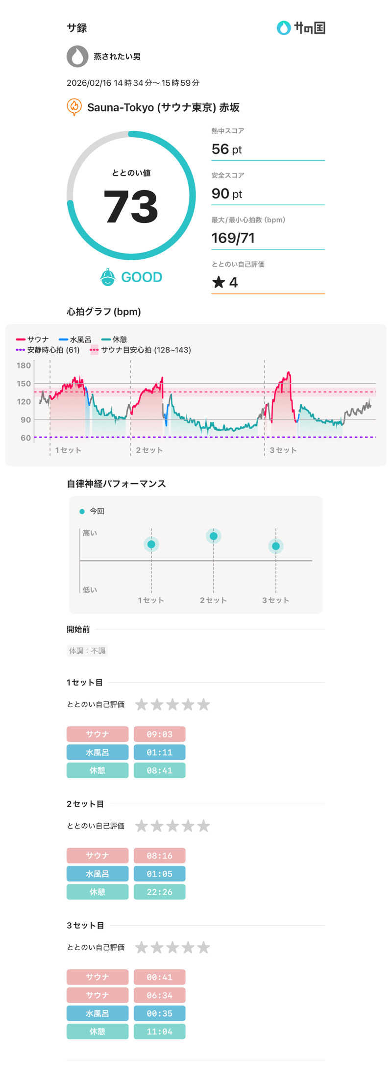 🧖さんのサウナ東京 (Sauna Tokyo)のサ活写真