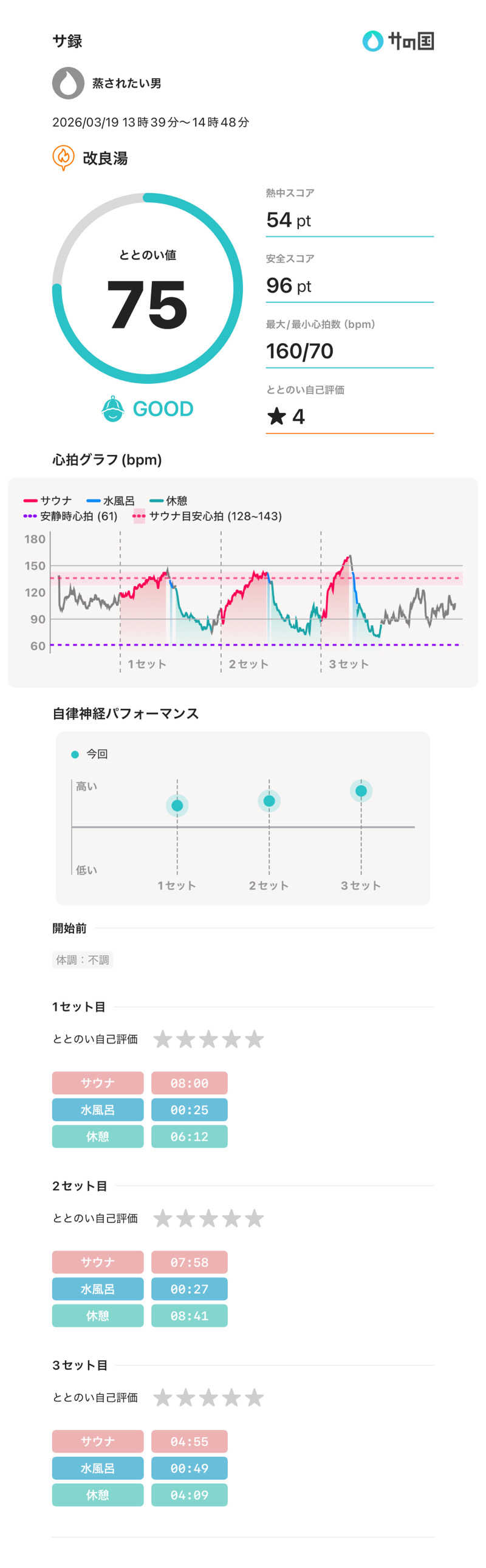 🧖さんの改良湯のサ活写真
