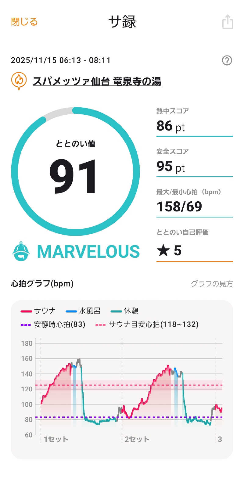 rockさんのスパメッツァ 仙台 竜泉寺の湯のサ活写真