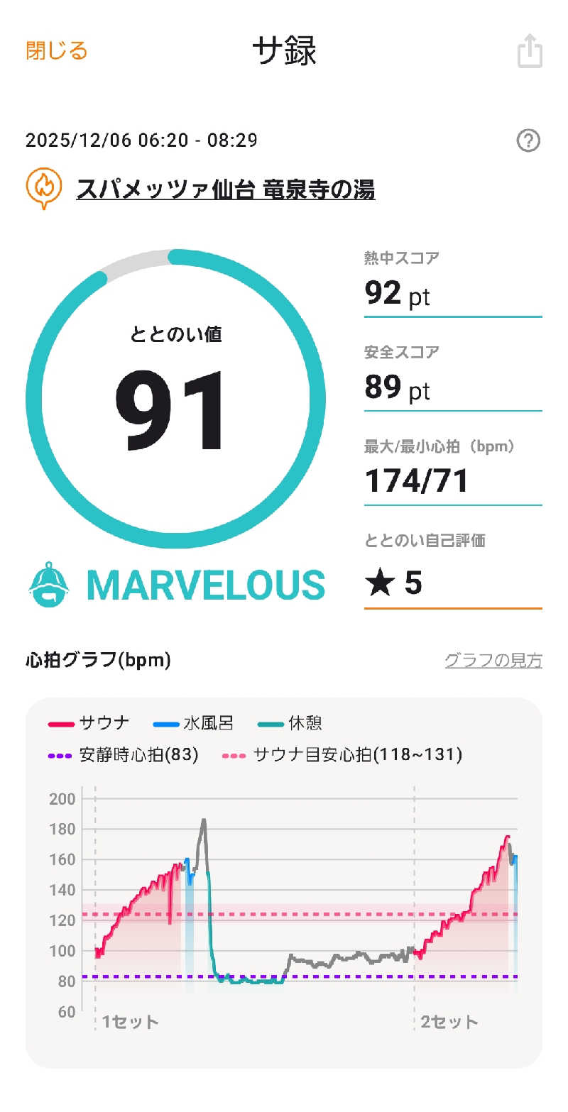 rockさんのスパメッツァ 仙台 竜泉寺の湯のサ活写真