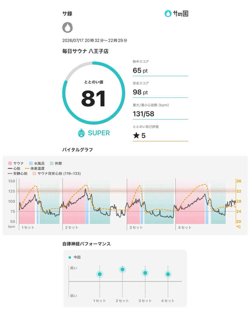 Ｎさんの毎日サウナ 八王子店のサ活写真