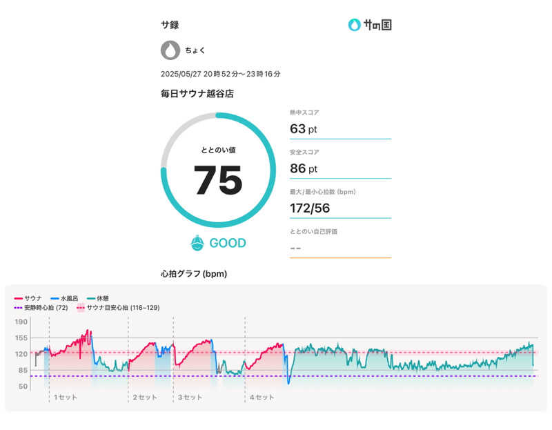 ちょくさんの毎日サウナ 越谷店のサ活写真