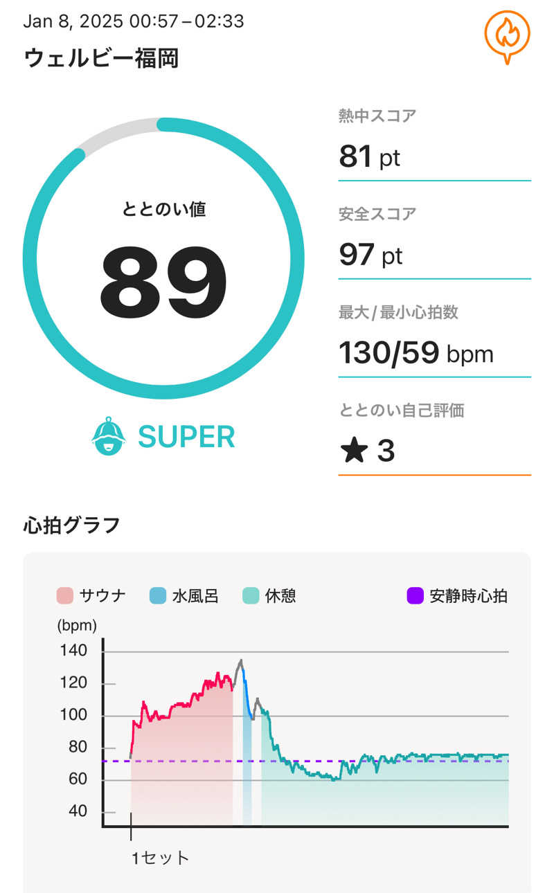 ゆ〜いちさんのウェルビー福岡のサ活写真