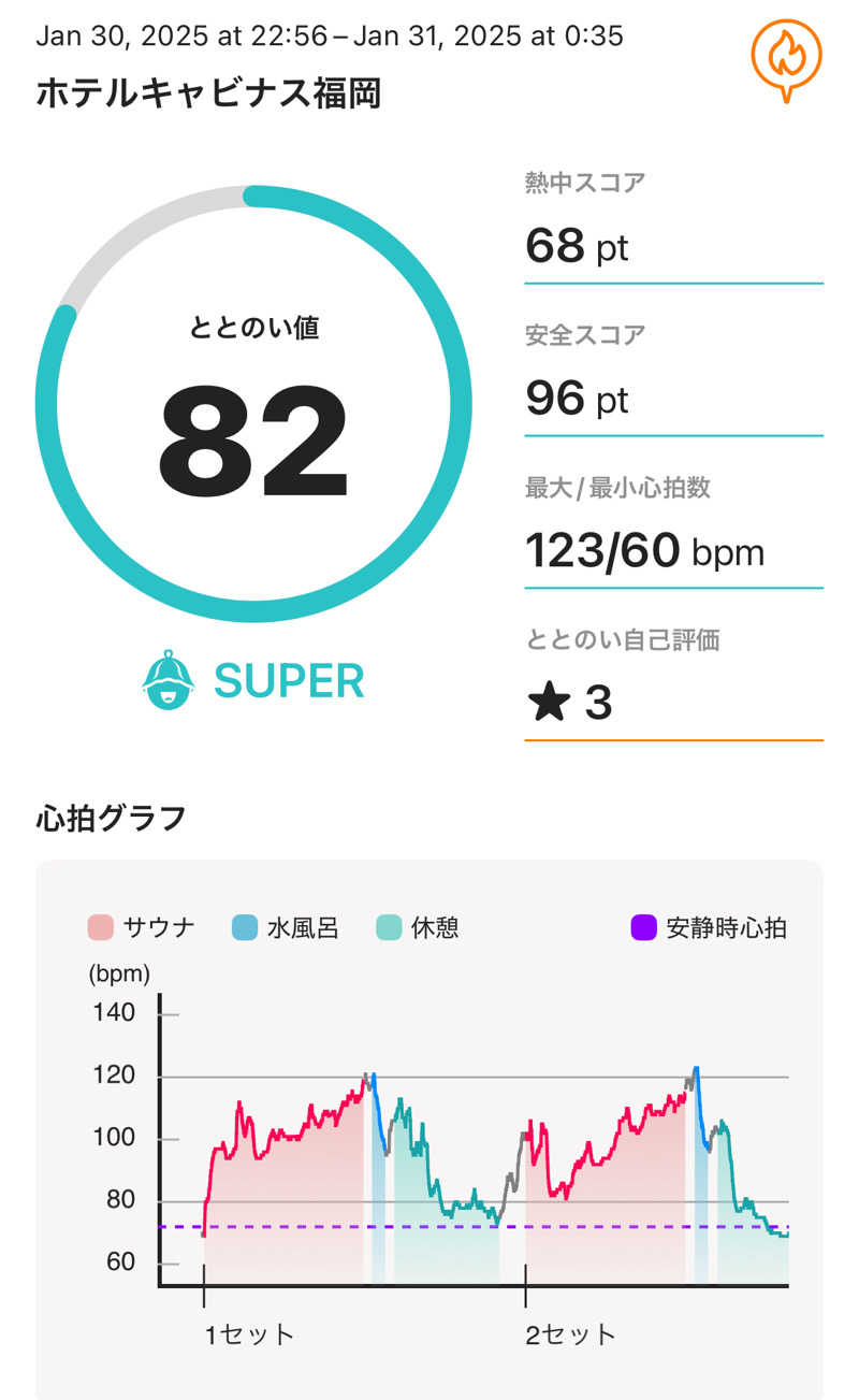 ゆ〜いちさんのホテルキャビナス福岡のサ活写真