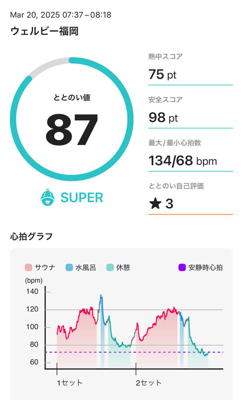 ゆ〜いちさんのウェルビー福岡のサ活写真