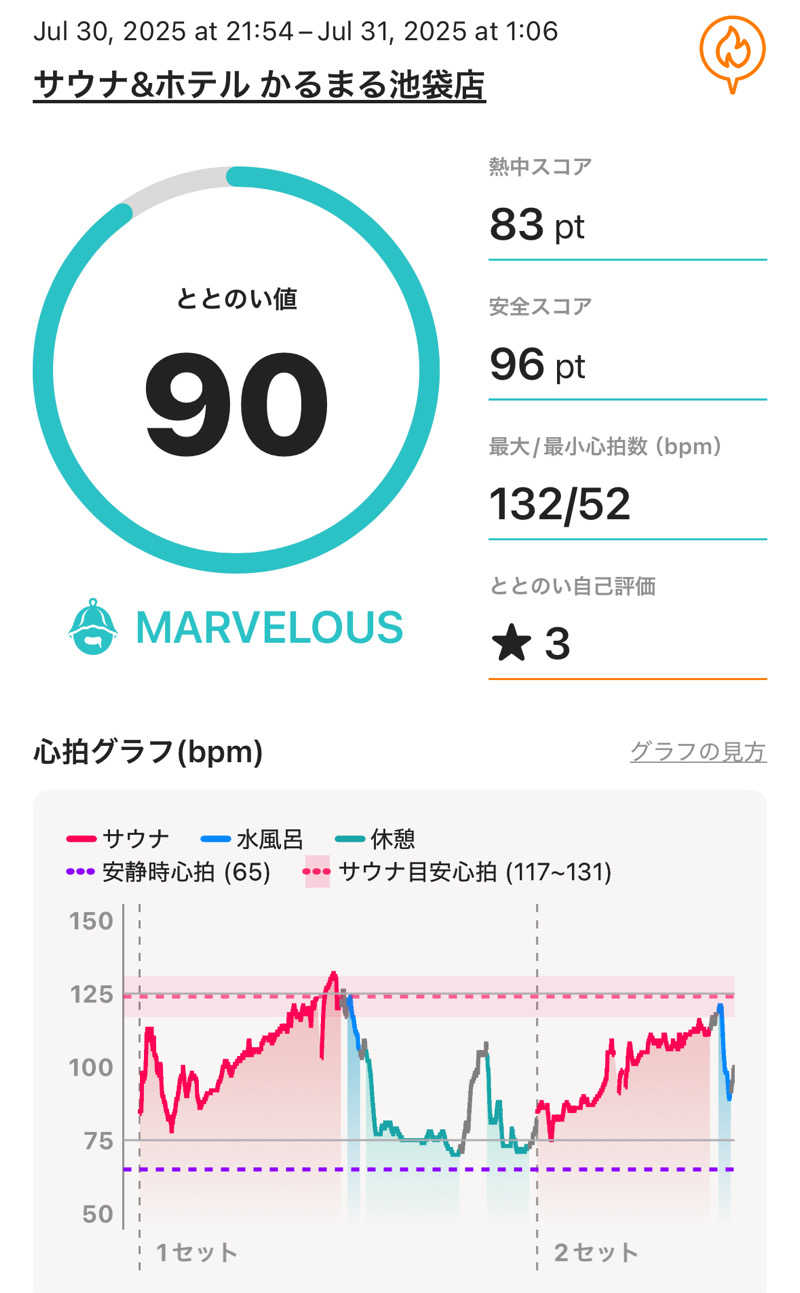 ゆ〜いちさんのサウナ&ホテル かるまる池袋のサ活写真