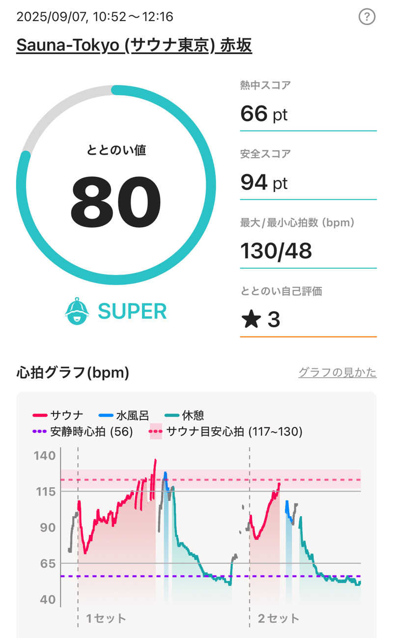 ゆ〜いちさんのサウナ東京 (Sauna Tokyo)のサ活写真