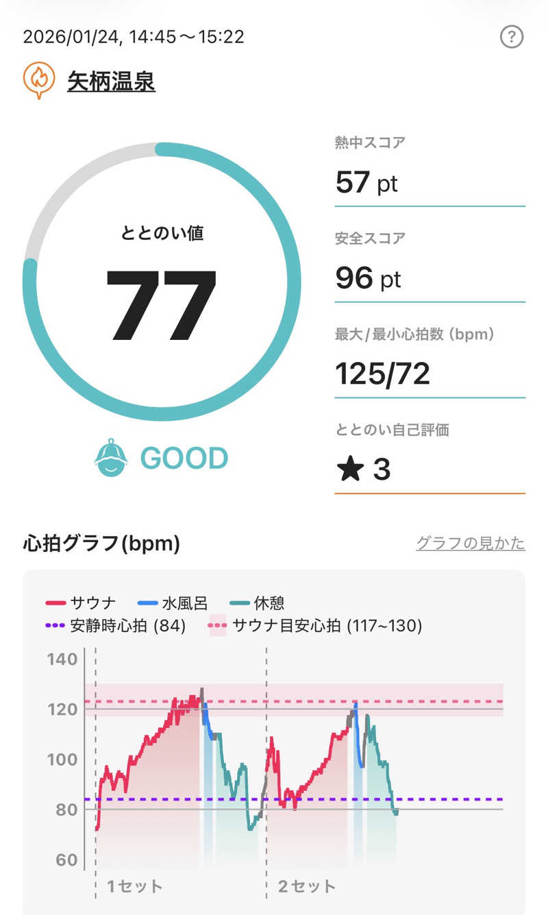 ゆ〜いちさんの矢柄温泉のサ活写真
