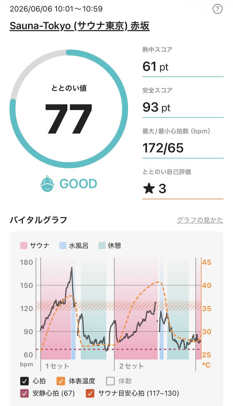 ゆ〜いちさんのサウナ東京 (Sauna Tokyo)のサ活写真