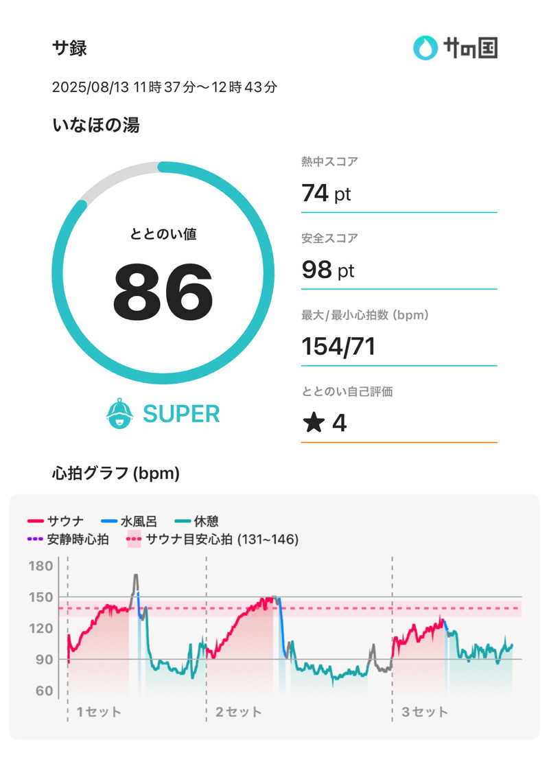 藤田 亮吾さんの健康ふれあいセンター いなほの湯のサ活写真