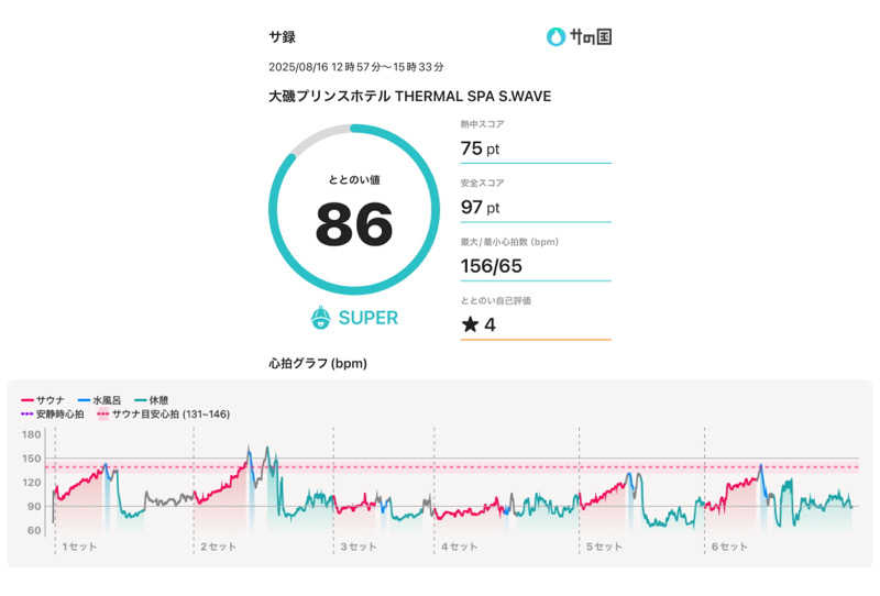 藤田 亮吾さんの大磯プリンスホテル THERMAL SPA S.WAVEのサ活写真