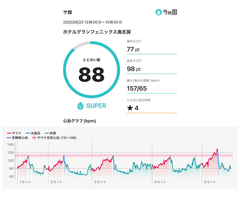 藤田 亮吾さんのホテルグランフェニックス奥志賀のサ活写真
