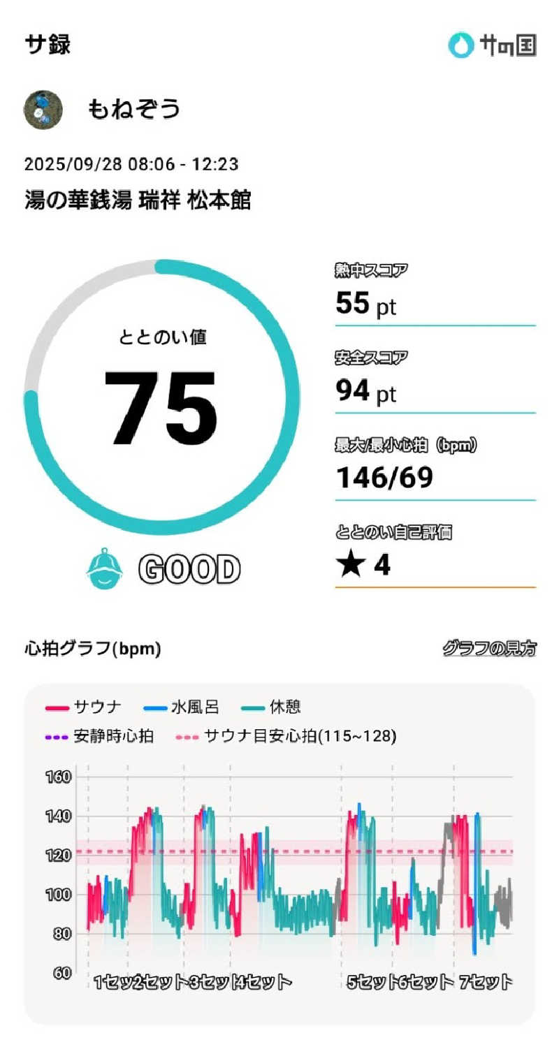 もねぞうさんの湯の華銭湯 瑞祥 松本館のサ活写真