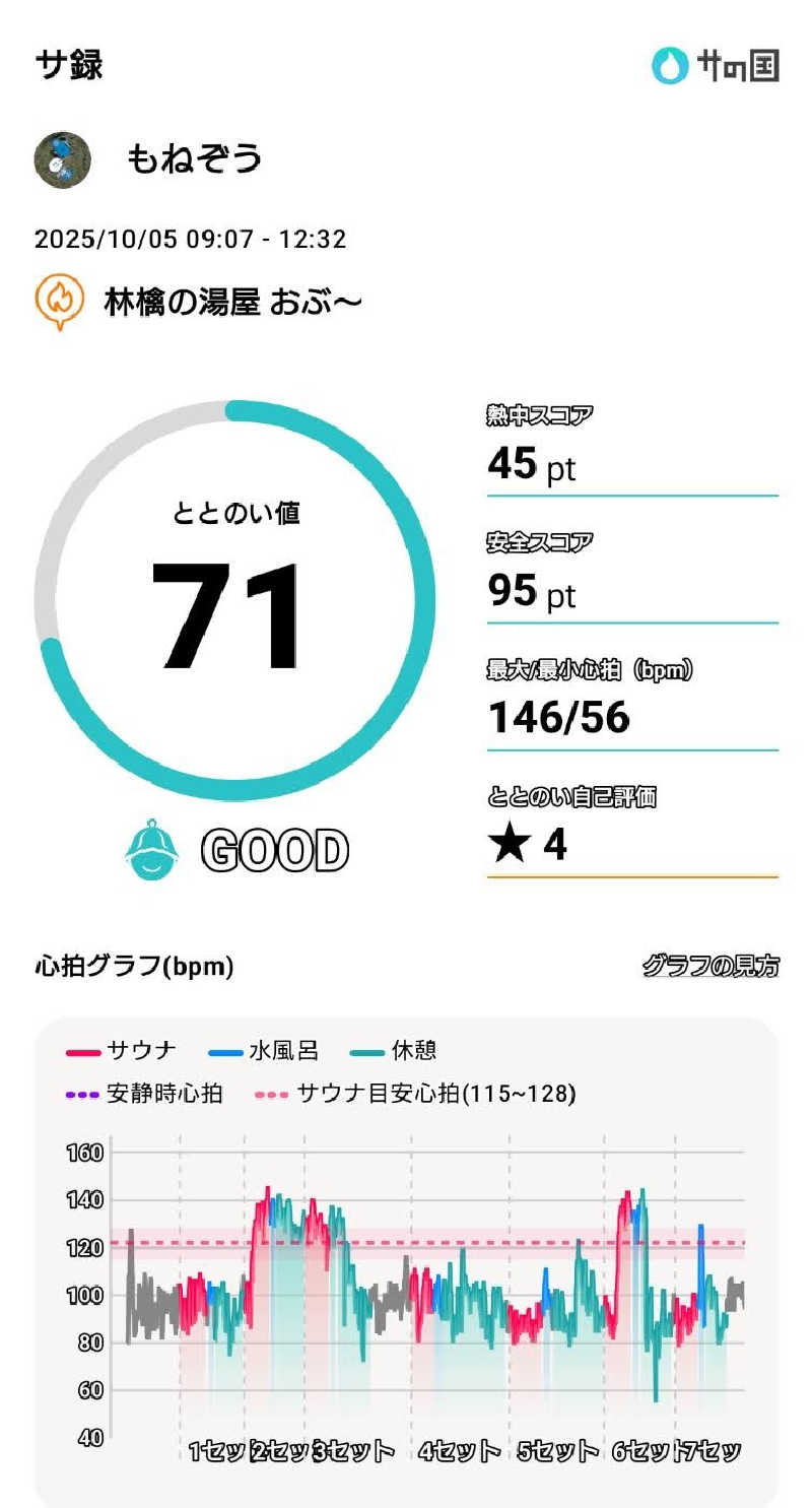 もねぞうさんの林檎の湯屋 おぶ～のサ活写真