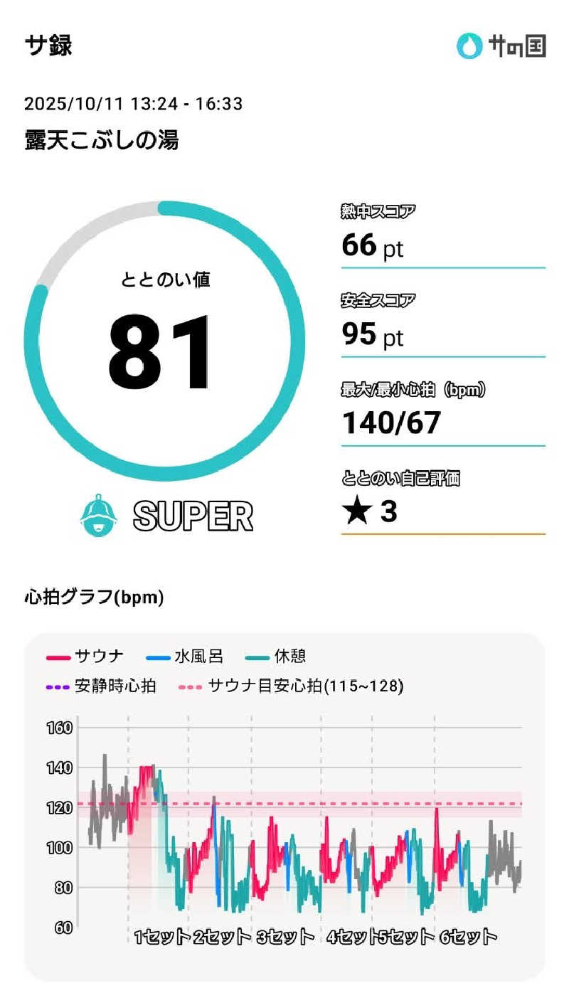 もねぞうさんの早太郎温泉 露天こぶしの湯のサ活写真