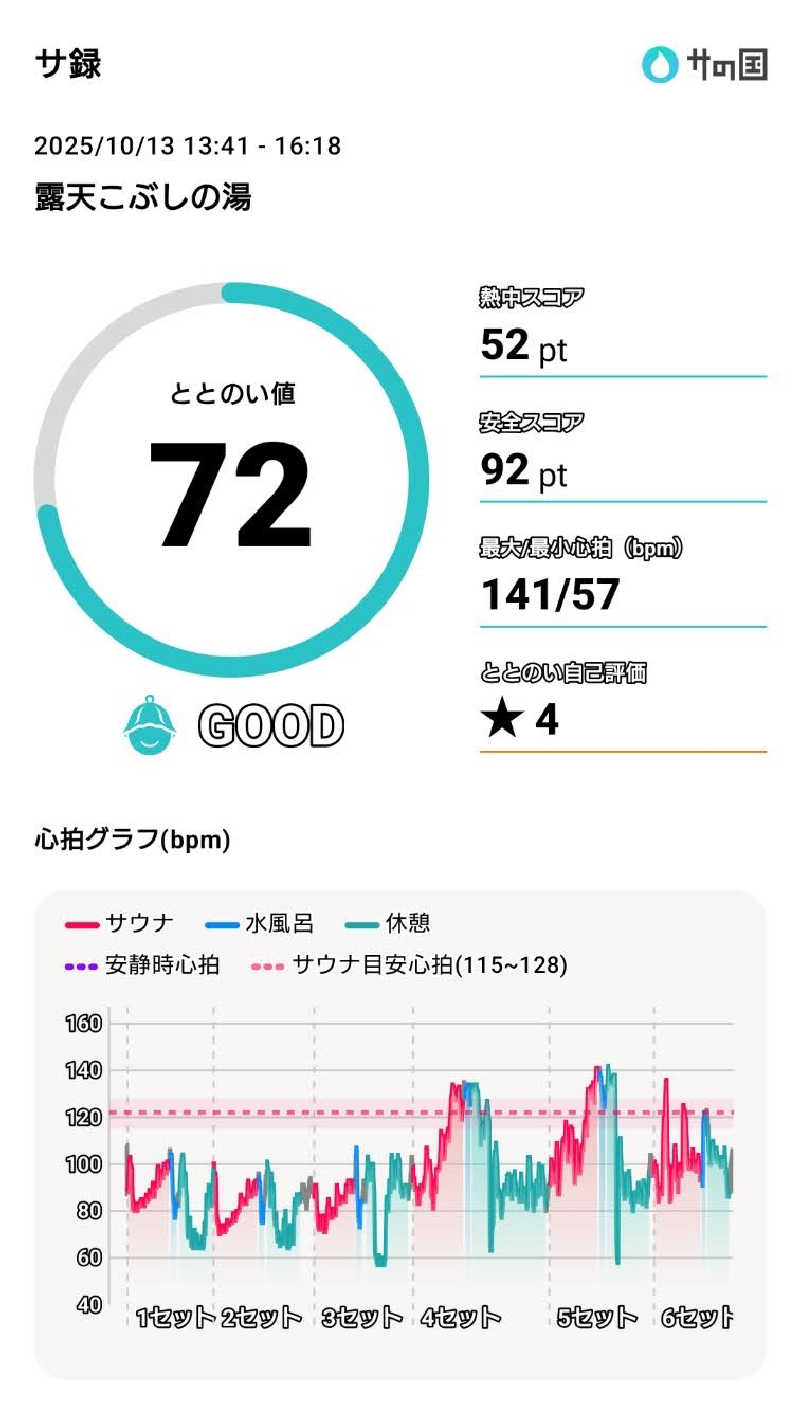 もねぞうさんの早太郎温泉 露天こぶしの湯のサ活写真