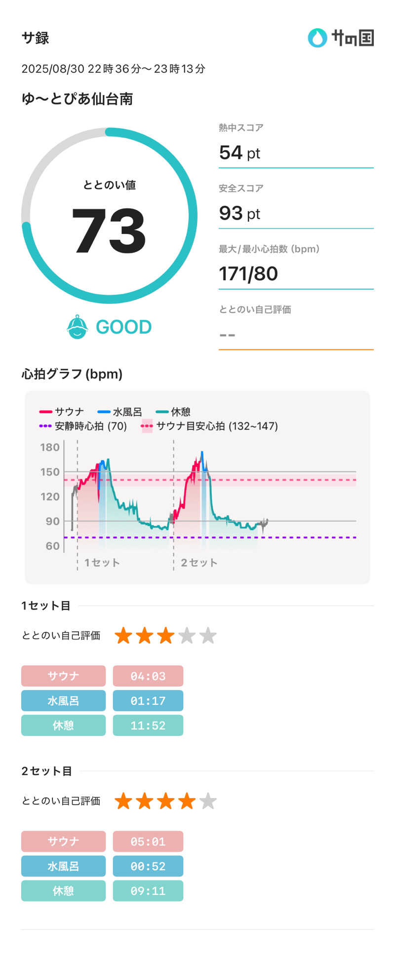 ちゃんさんのゆ〜とぴあ仙台南のサ活写真