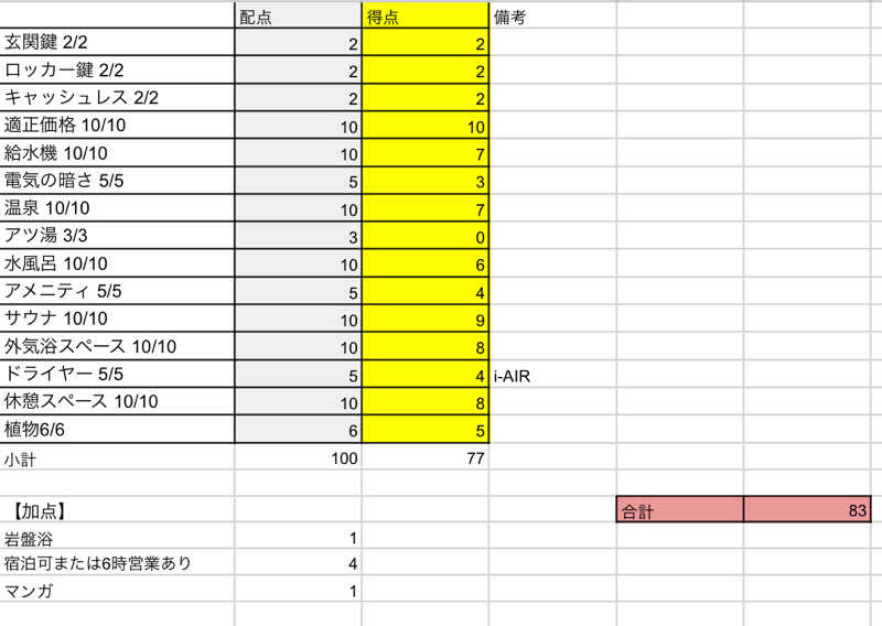 岡崎夢晒さんの極楽湯 ロイヤル川口のサ活写真
