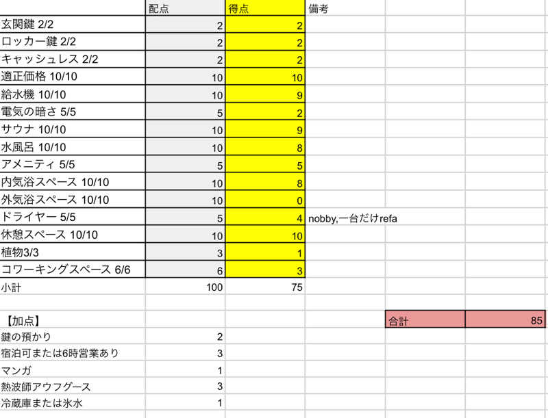 岡崎夢晒さんのサウナ&カプセルホテル レインボー新小岩店のサ活写真