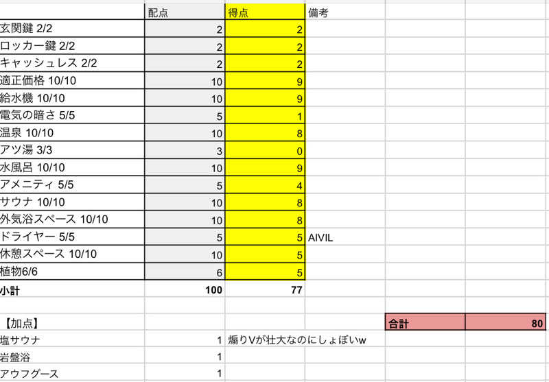 岡崎夢晒さんのSpa Resort 蘭々の湯のサ活写真