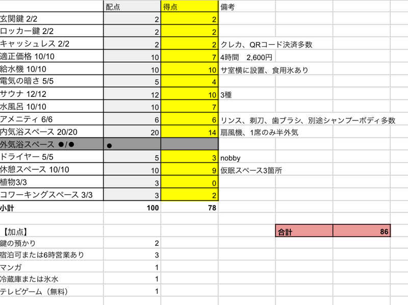 岡崎夢晒さんのスパ&カプセル ニューウイングのサ活写真